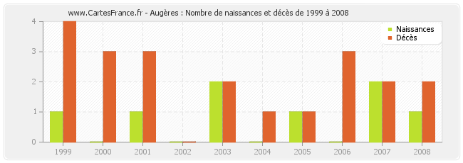 Augères : Nombre de naissances et décès de 1999 à 2008