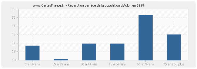 Répartition par âge de la population d'Aulon en 1999