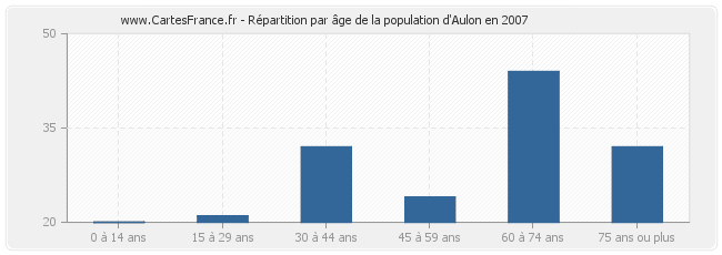 Répartition par âge de la population d'Aulon en 2007