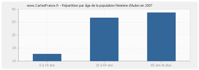Répartition par âge de la population féminine d'Aulon en 2007