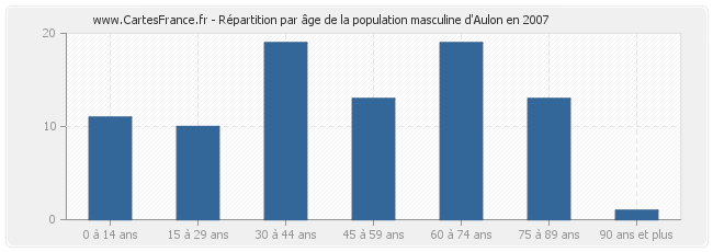 Répartition par âge de la population masculine d'Aulon en 2007