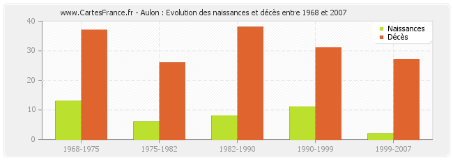 Aulon : Evolution des naissances et décès entre 1968 et 2007