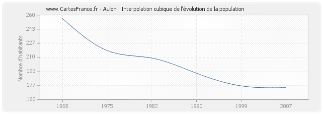 Aulon : Interpolation cubique de l'évolution de la population