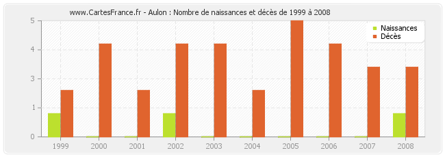 Aulon : Nombre de naissances et décès de 1999 à 2008