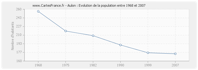 Population Aulon