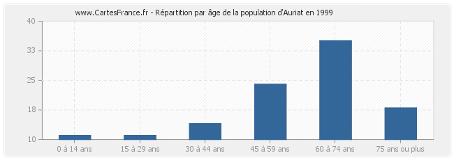 Répartition par âge de la population d'Auriat en 1999