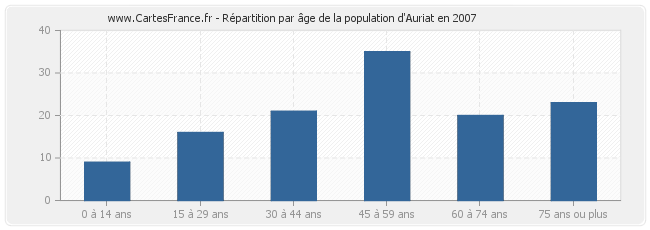Répartition par âge de la population d'Auriat en 2007