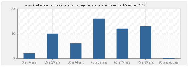 Répartition par âge de la population féminine d'Auriat en 2007