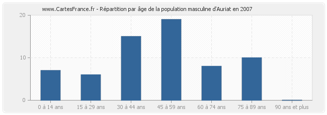 Répartition par âge de la population masculine d'Auriat en 2007