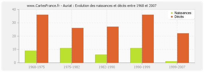 Auriat : Evolution des naissances et décès entre 1968 et 2007