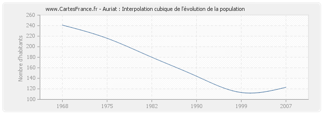 Auriat : Interpolation cubique de l'évolution de la population