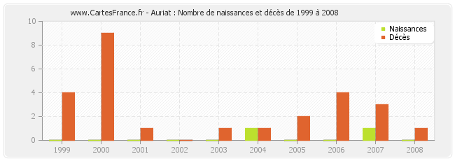 Auriat : Nombre de naissances et décès de 1999 à 2008