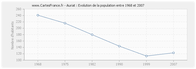 Population Auriat