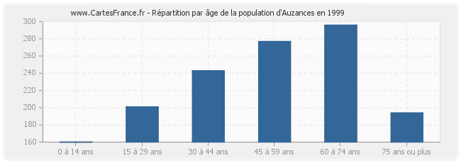 Répartition par âge de la population d'Auzances en 1999