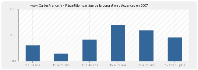 Répartition par âge de la population d'Auzances en 2007