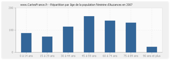Répartition par âge de la population féminine d'Auzances en 2007