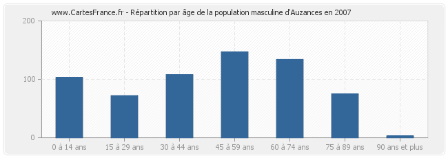 Répartition par âge de la population masculine d'Auzances en 2007
