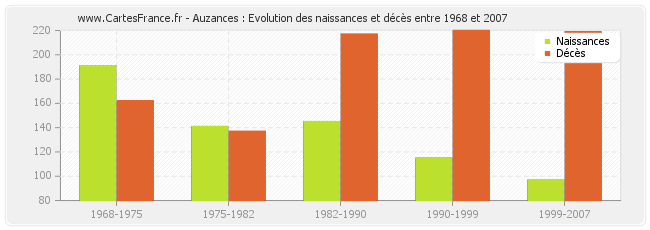 Auzances : Evolution des naissances et décès entre 1968 et 2007