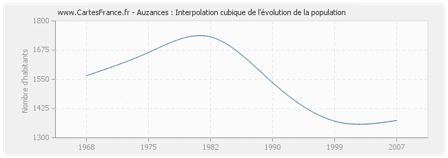 Auzances : Interpolation cubique de l'évolution de la population