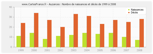 Auzances : Nombre de naissances et décès de 1999 à 2008