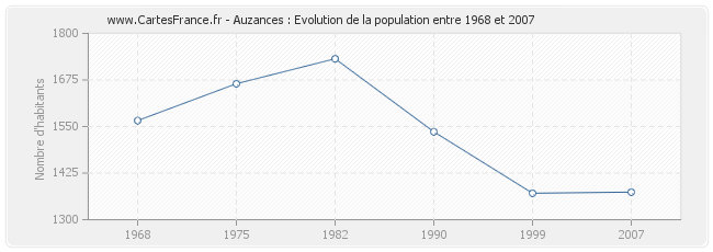Population Auzances