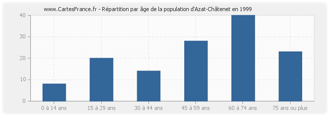 Répartition par âge de la population d'Azat-Châtenet en 1999