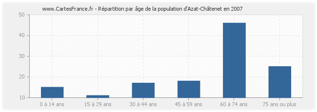 Répartition par âge de la population d'Azat-Châtenet en 2007