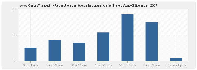 Répartition par âge de la population féminine d'Azat-Châtenet en 2007