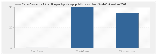 Répartition par âge de la population masculine d'Azat-Châtenet en 2007