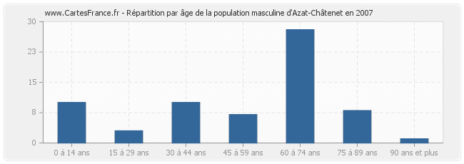 Répartition par âge de la population masculine d'Azat-Châtenet en 2007