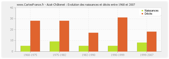 Azat-Châtenet : Evolution des naissances et décès entre 1968 et 2007