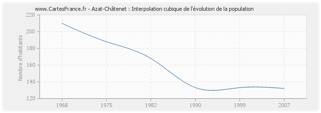 Azat-Châtenet : Interpolation cubique de l'évolution de la population