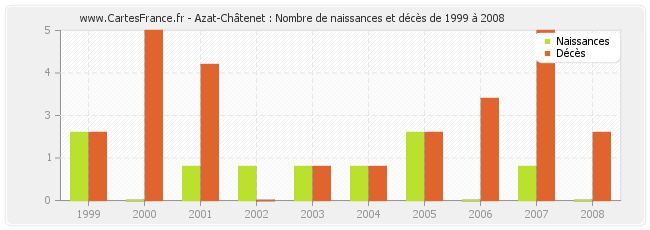 Azat-Châtenet : Nombre de naissances et décès de 1999 à 2008