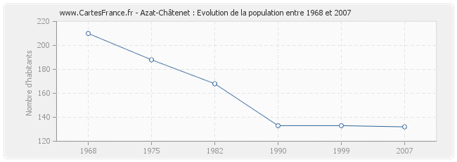 Population Azat-Châtenet