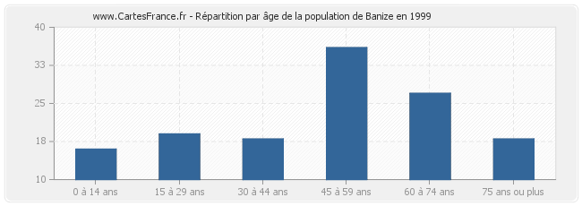 Répartition par âge de la population de Banize en 1999