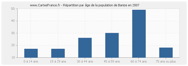 Répartition par âge de la population de Banize en 2007
