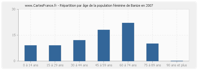 Répartition par âge de la population féminine de Banize en 2007