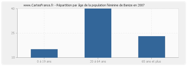 Répartition par âge de la population féminine de Banize en 2007