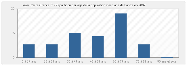 Répartition par âge de la population masculine de Banize en 2007