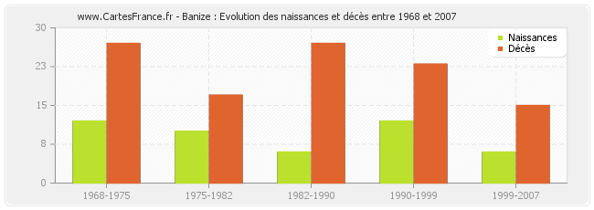 Banize : Evolution des naissances et décès entre 1968 et 2007