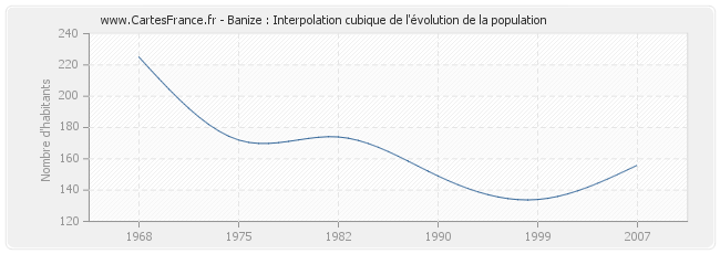 Banize : Interpolation cubique de l'évolution de la population