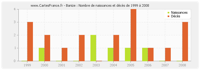 Banize : Nombre de naissances et décès de 1999 à 2008