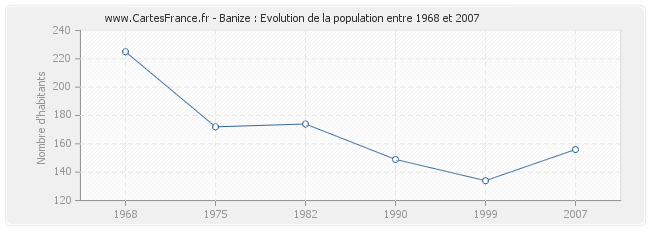 Population Banize