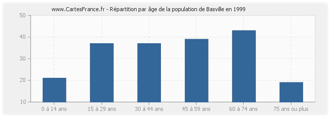 Répartition par âge de la population de Basville en 1999