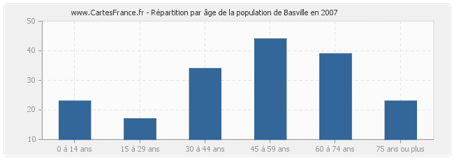 Répartition par âge de la population de Basville en 2007