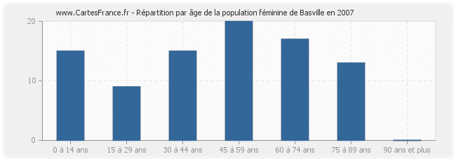 Répartition par âge de la population féminine de Basville en 2007