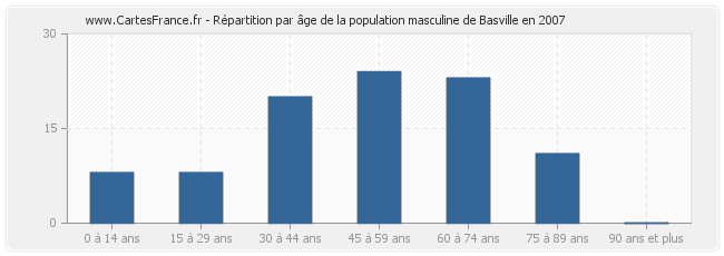 Répartition par âge de la population masculine de Basville en 2007