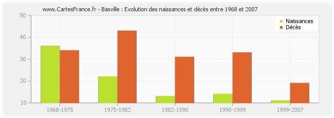 Basville : Evolution des naissances et décès entre 1968 et 2007