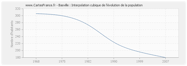 Basville : Interpolation cubique de l'évolution de la population