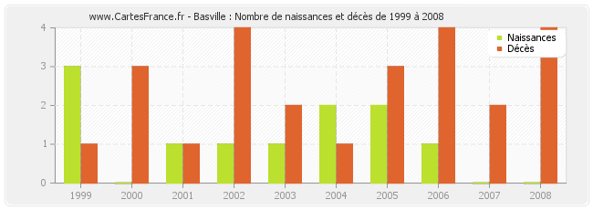 Basville : Nombre de naissances et décès de 1999 à 2008